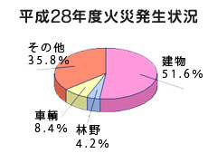 平成24年度火災発生状況